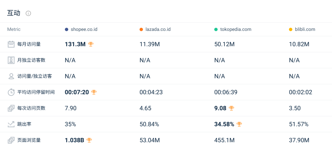 最高跌幅超31%！两大巨头流量全线失守？2月东南亚电商平台最新数据出炉~