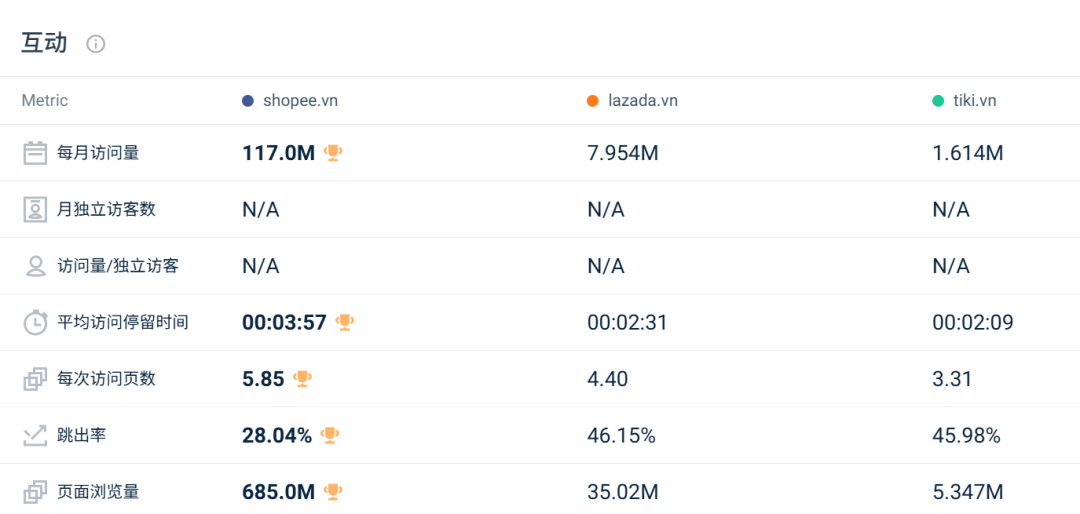 最高跌幅超31%！两大巨头流量全线失守？2月东南亚电商平台最新数据出炉~