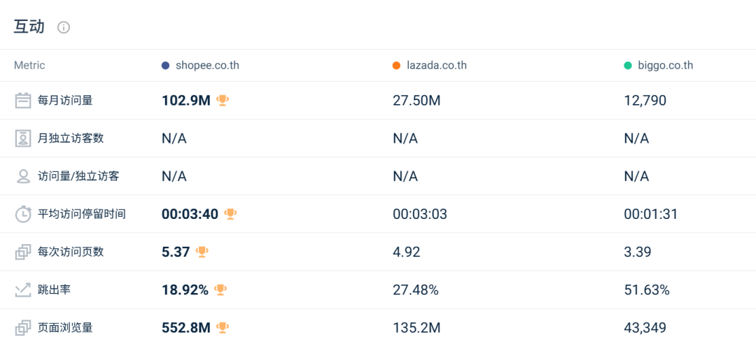 最高跌幅超31%！两大巨头流量全线失守？2月东南亚电商平台最新数据出炉~