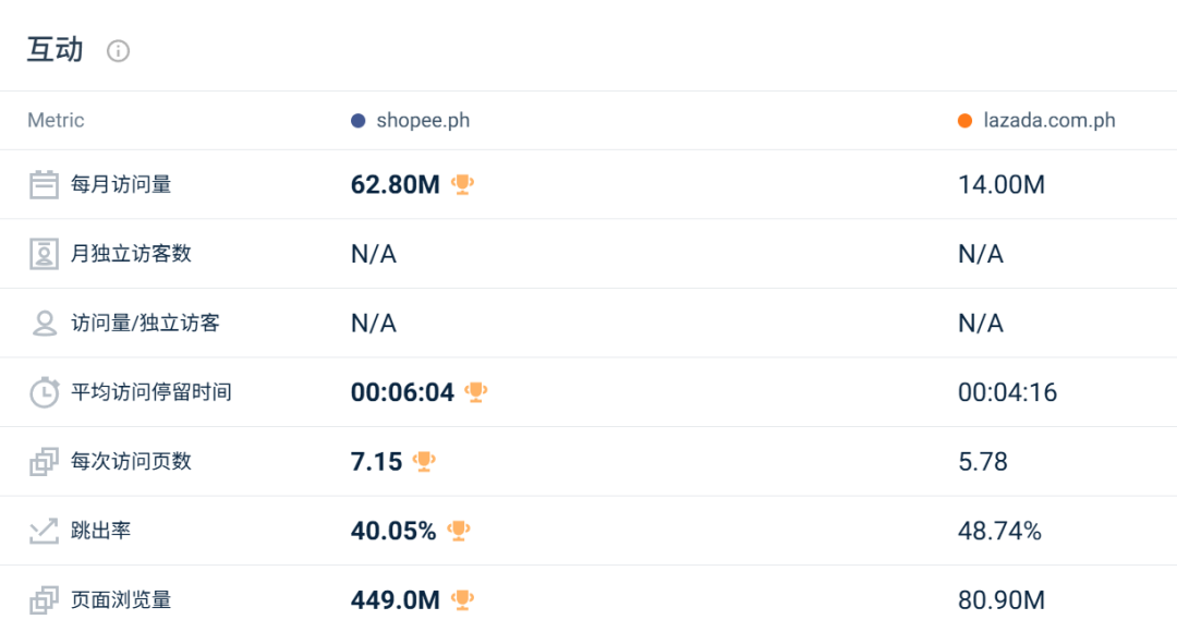 最高跌幅超31%！两大巨头流量全线失守？2月东南亚电商平台最新数据出炉~