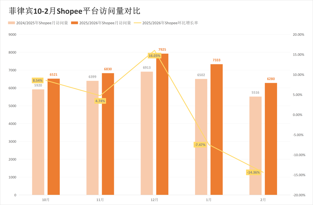 最高跌幅超31%！两大巨头流量全线失守？2月东南亚电商平台最新数据出炉~