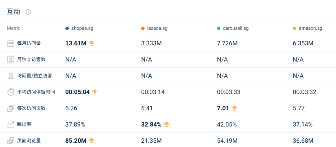 最高跌幅超31%！两大巨头流量全线失守？2月东南亚电商平台最新数据出炉~