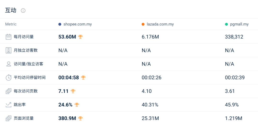 最高跌幅超31%！两大巨头流量全线失守？2月东南亚电商平台最新数据出炉~