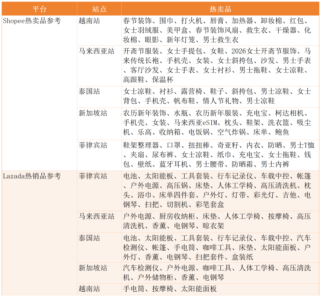 最高跌幅超31%！两大巨头流量全线失守？2月东南亚电商平台最新数据出炉~
