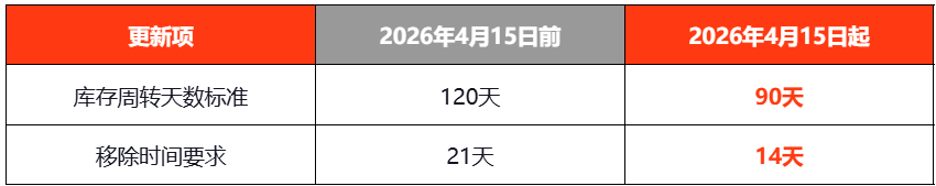 Shopee四大站点海外仓划定红线；Shopee开通率未达50%将失优选资格；印尼社媒监管全面升级