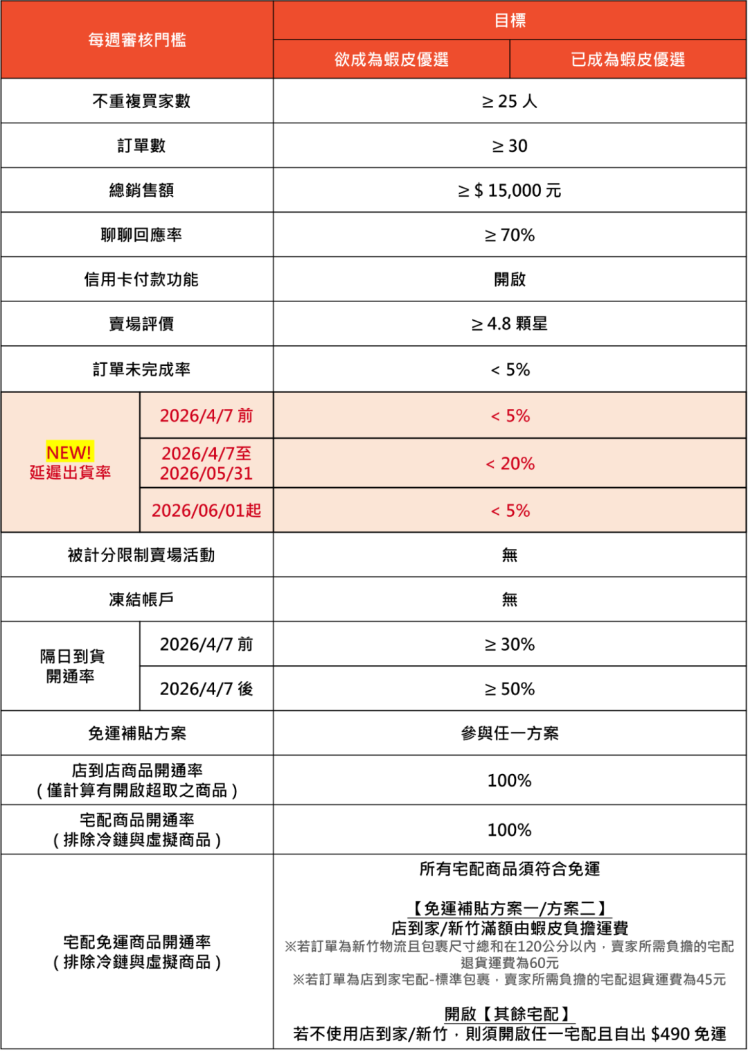 Shopee四大站点海外仓划定红线；Shopee开通率未达50%将失优选资格；印尼社媒监管全面升级