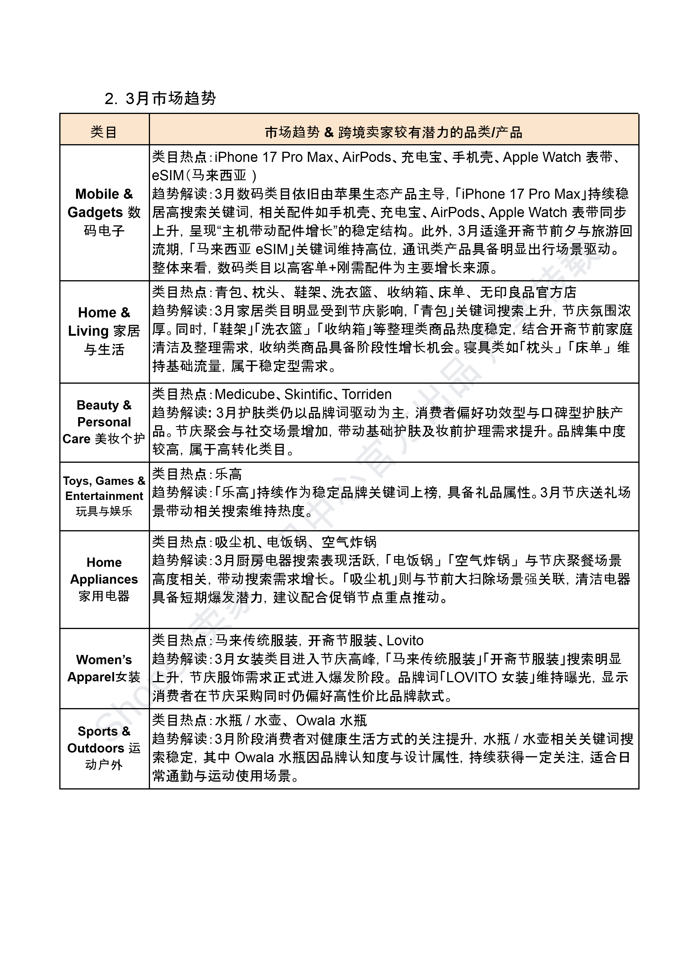 【Shopee市场周报】虾皮新加坡站2026年3月第2周市场周报
