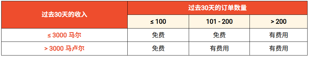 Shopee三大站点下月起加收新费用；菲律宾直播卖家逃税被抓；TikTok Shop订单时效延长