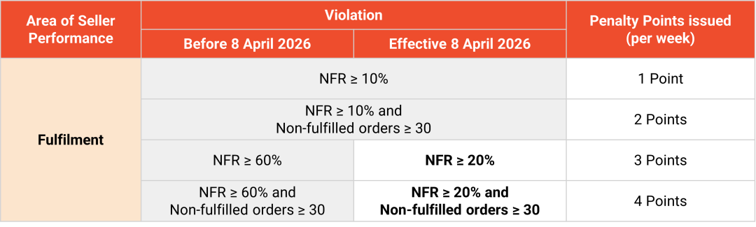 扣分加重！Shopee下月起物流管控变严；TikTok Shop强制这类产品无证禁售；越南海关系统大拥堵