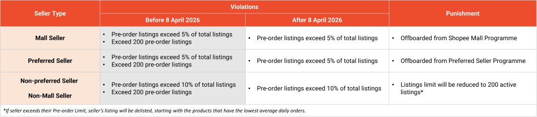 扣分加重！Shopee下月起物流管控变严；TikTok Shop强制这类产品无证禁售；越南海关系统大拥堵