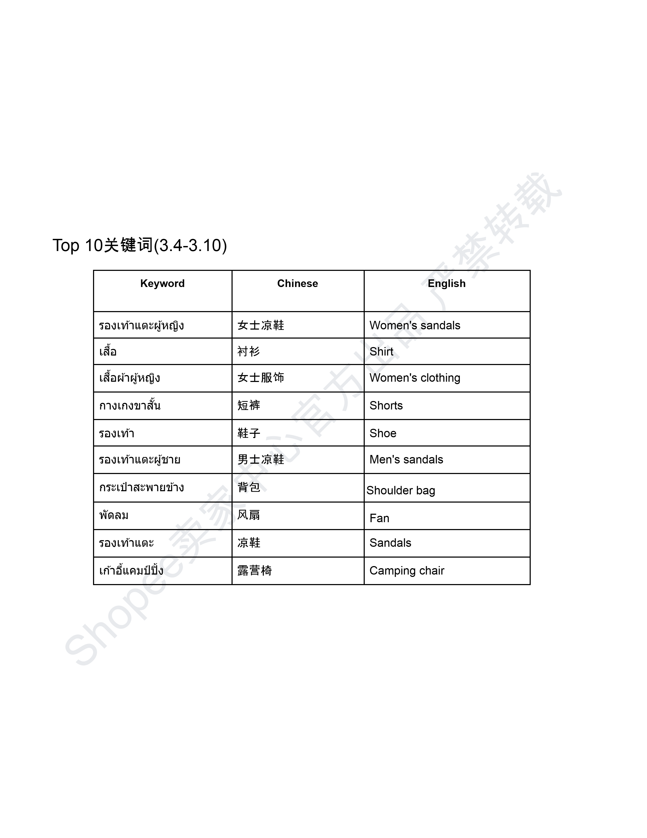 【Shopee市场周报】虾皮泰国站2026年3月第3周市场周报