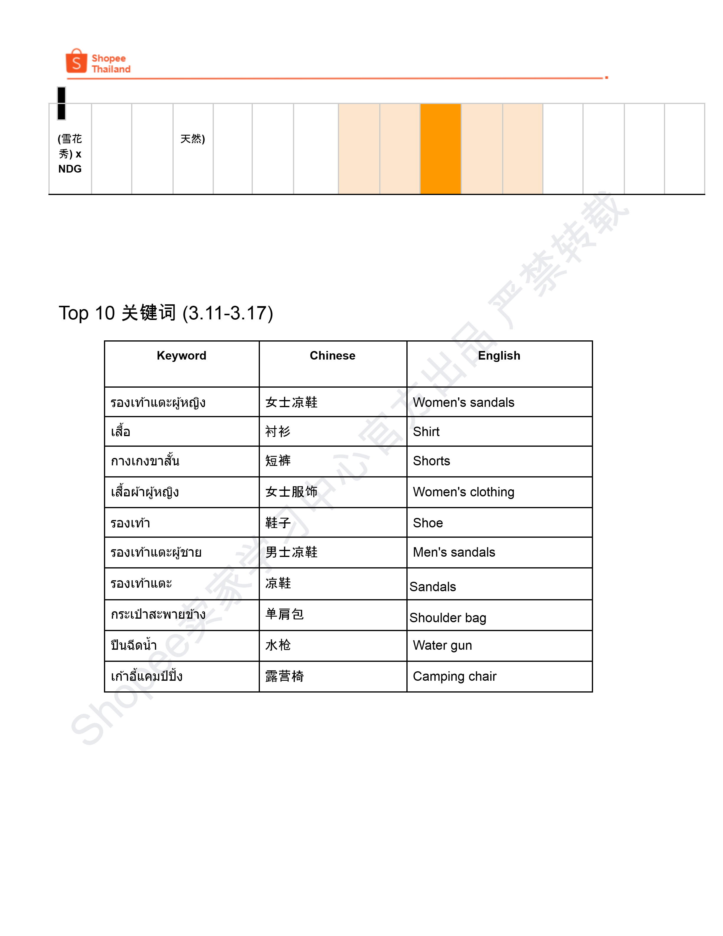 【Shopee市场周报】虾皮泰国站2026年3月第4周市场周报