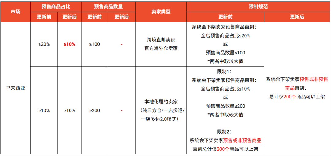 Shopee三大站点4月起禁用该仓库;违规即下架!Shopee预售限制升级;印尼大量交易涌向社交电商