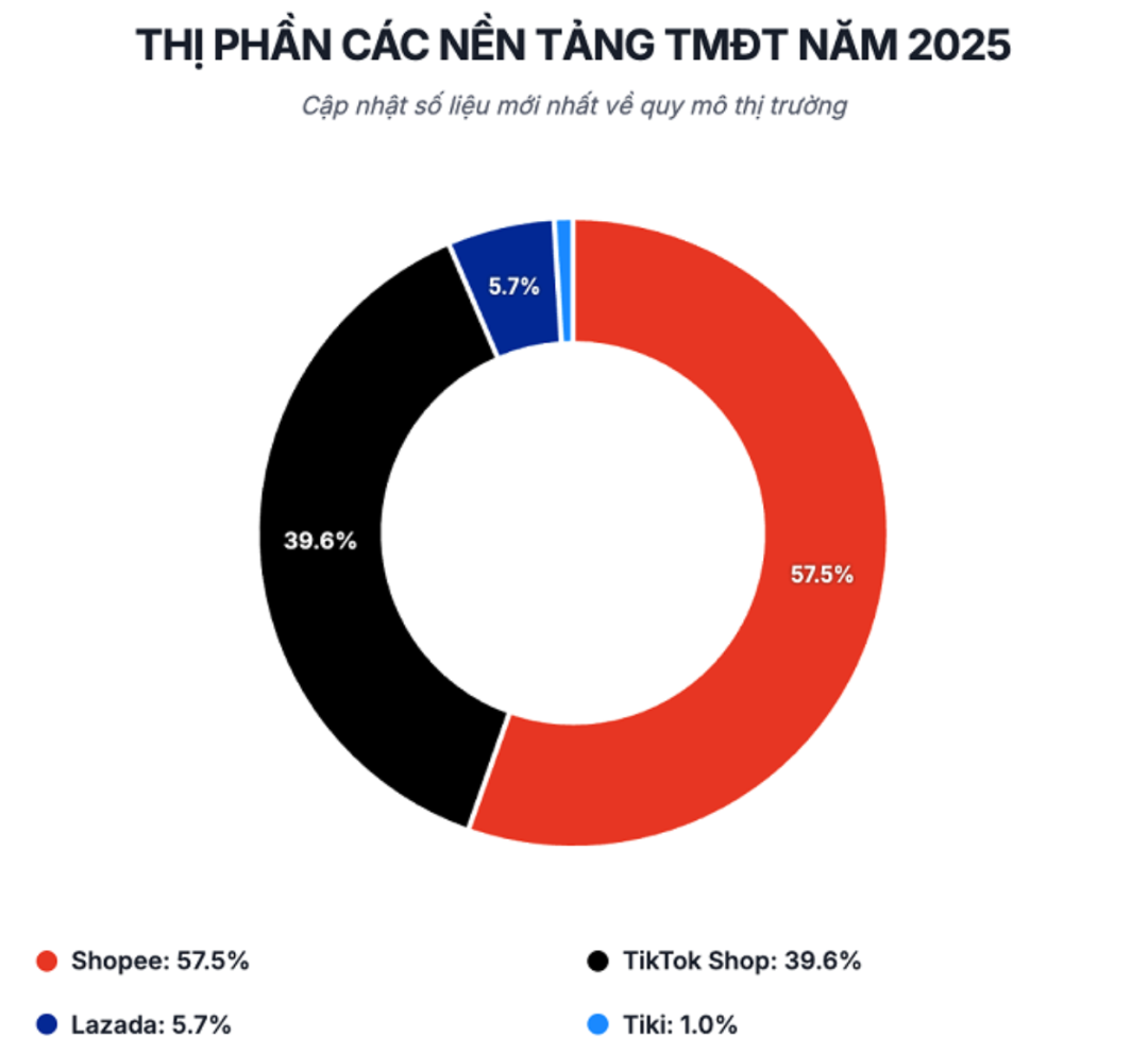 营收暴涨93%！TikTok Shop攻入Shopee核心类目“反将一军”