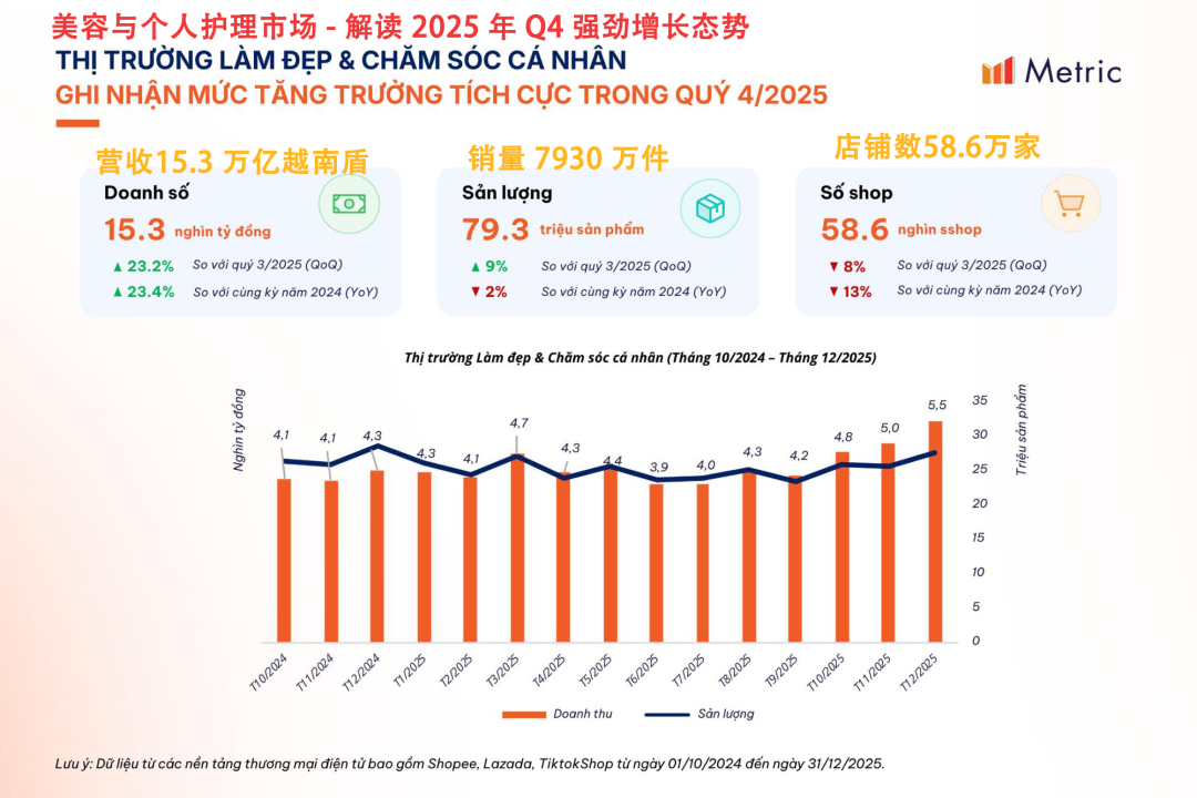 营收暴涨93%！TikTok Shop攻入Shopee核心类目“反将一军”