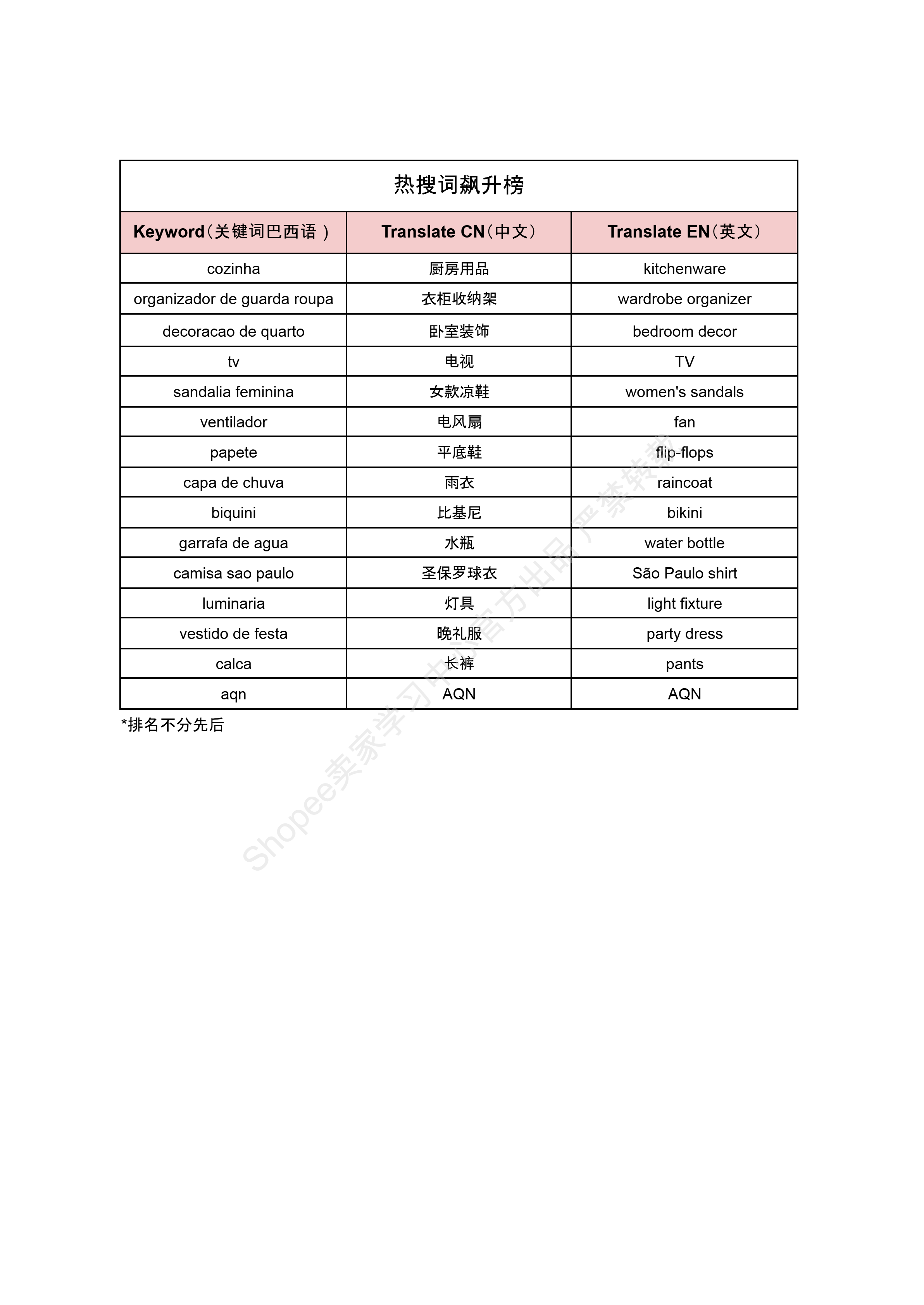 【Shopee市场周报】虾皮巴西站2026年4月第1周市场周报