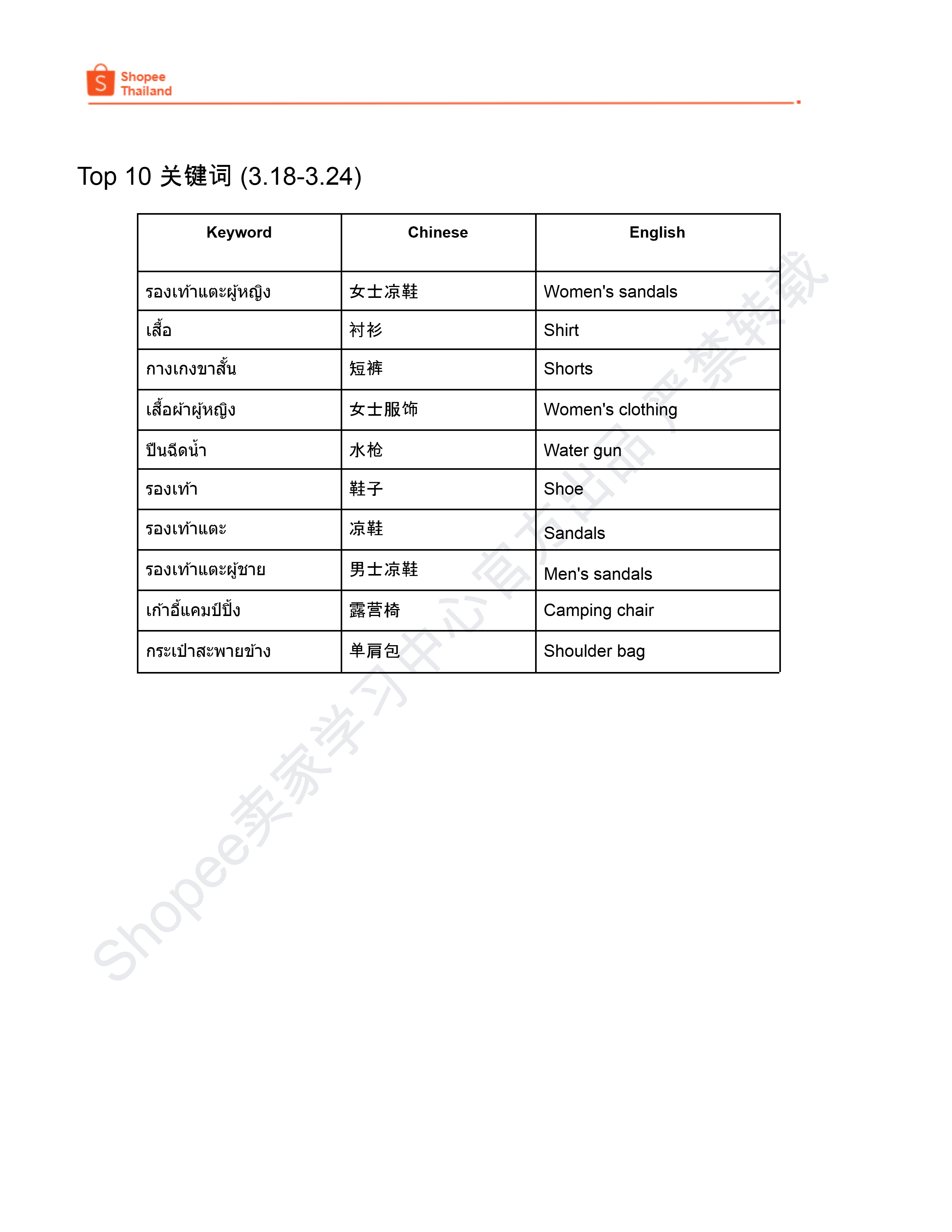 【Shopee市场周报】虾皮泰国站2026年4月第1周市场周报