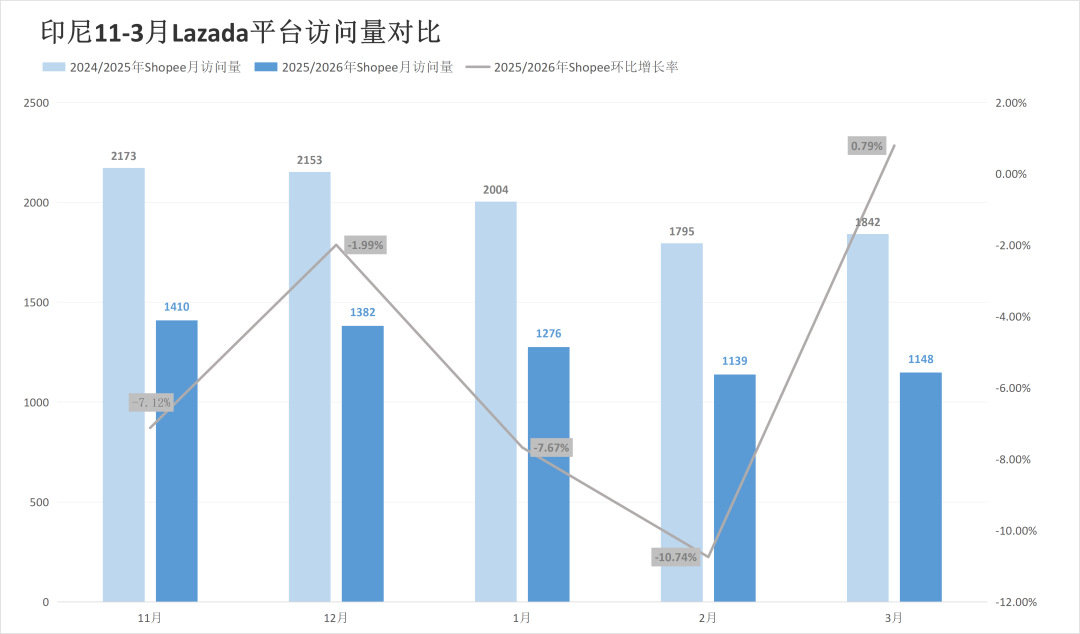 被对家抢走类目第一后,两大巨头流量最高涨超20%!3月东南亚电商平台最新数据出炉~