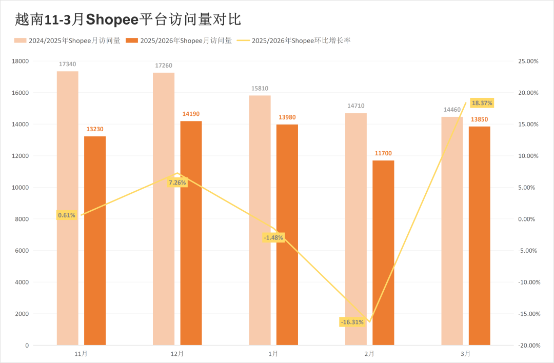 被对家抢走类目第一后,两大巨头流量最高涨超20%!3月东南亚电商平台最新数据出炉~