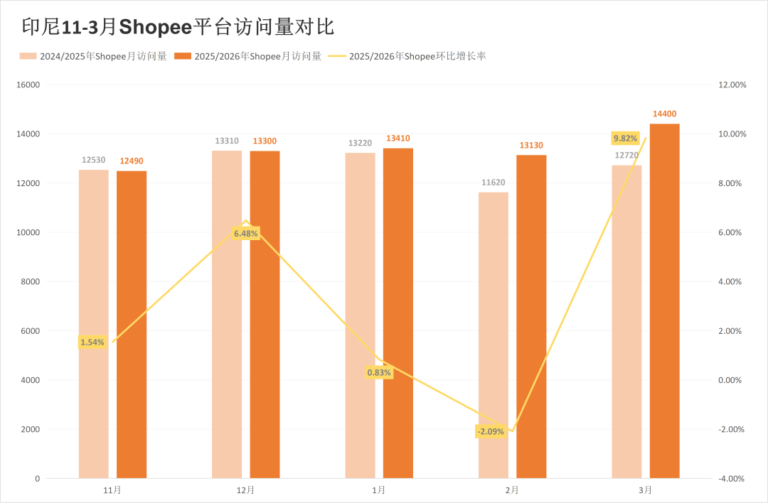 被对家抢走类目第一后,两大巨头流量最高涨超20%!3月东南亚电商平台最新数据出炉~