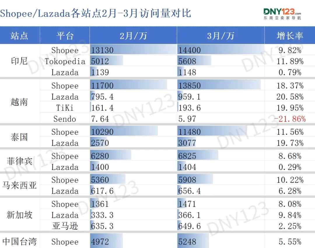 被对家抢走类目第一后,两大巨头流量最高涨超20%!3月东南亚电商平台最新数据出炉~