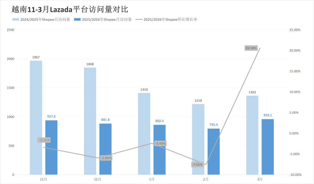 被对家抢走类目第一后,两大巨头流量最高涨超20%!3月东南亚电商平台最新数据出炉~