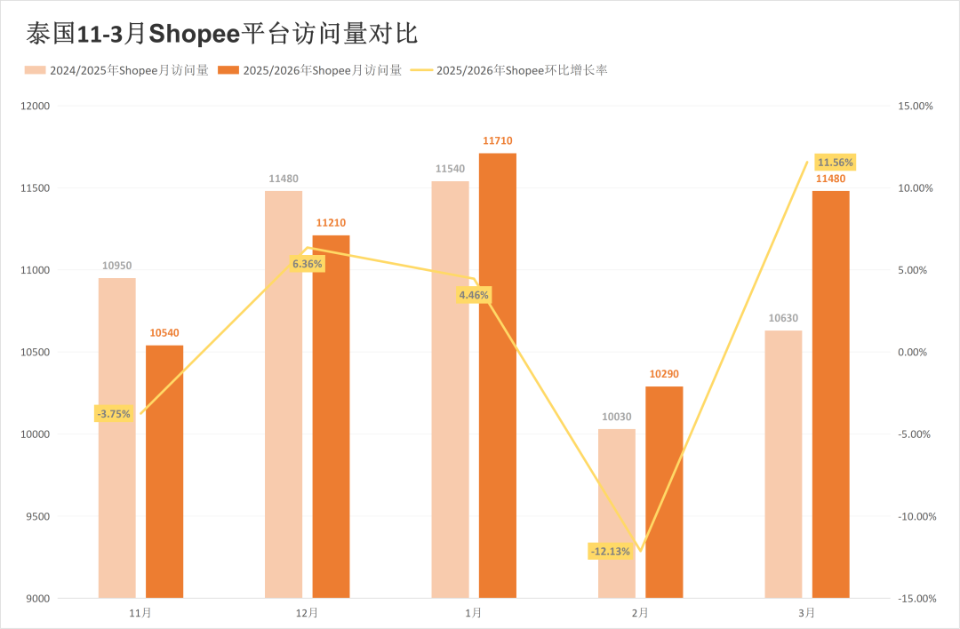 被对家抢走类目第一后,两大巨头流量最高涨超20%!3月东南亚电商平台最新数据出炉~