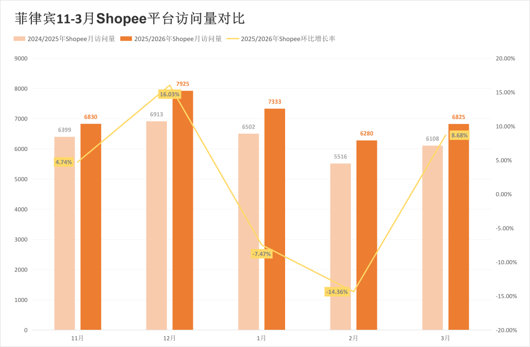 被对家抢走类目第一后,两大巨头流量最高涨超20%!3月东南亚电商平台最新数据出炉~