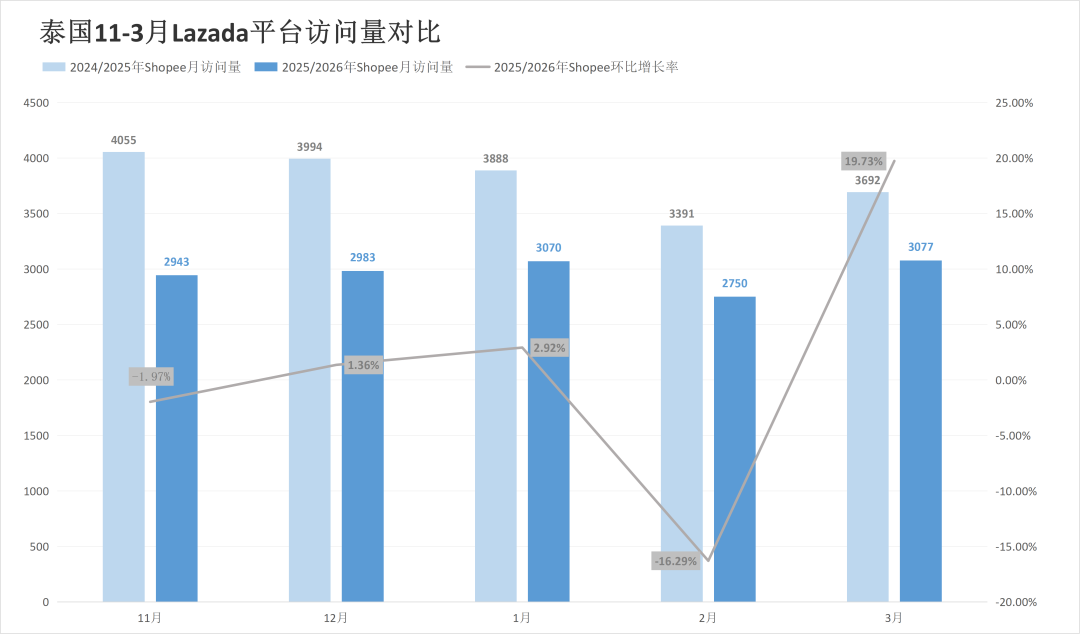 被对家抢走类目第一后,两大巨头流量最高涨超20%!3月东南亚电商平台最新数据出炉~