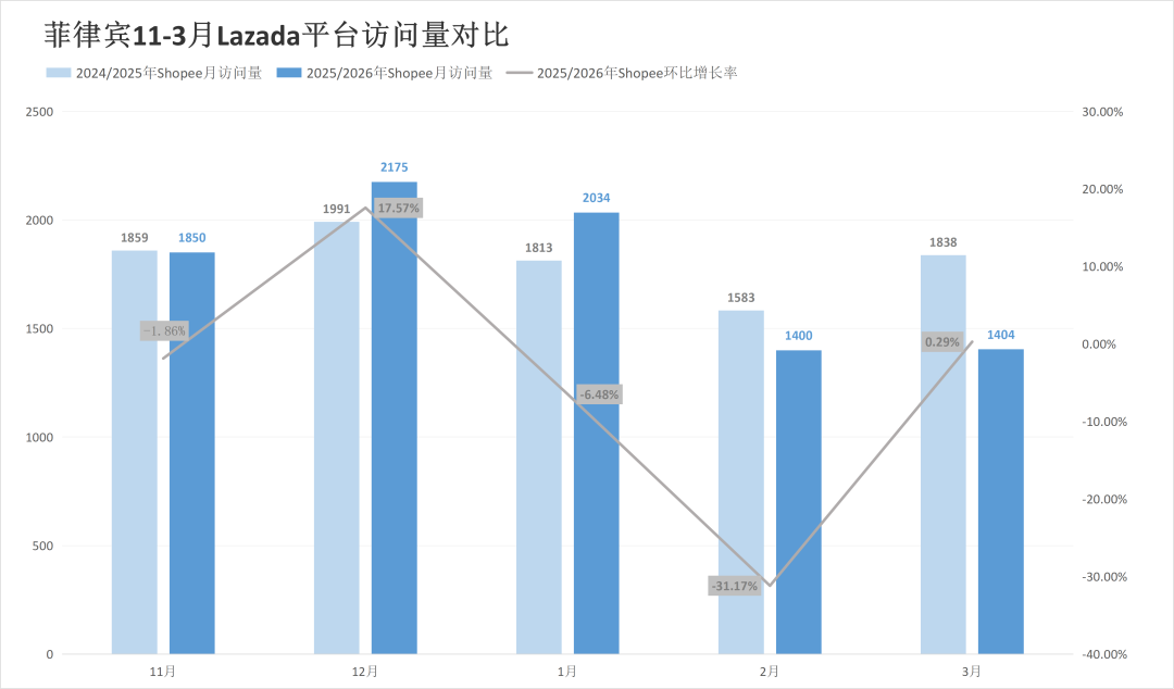 被对家抢走类目第一后,两大巨头流量最高涨超20%!3月东南亚电商平台最新数据出炉~