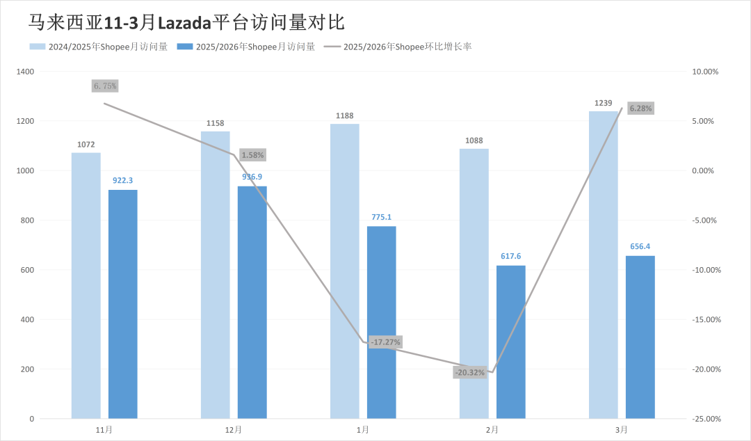 被对家抢走类目第一后,两大巨头流量最高涨超20%!3月东南亚电商平台最新数据出炉~
