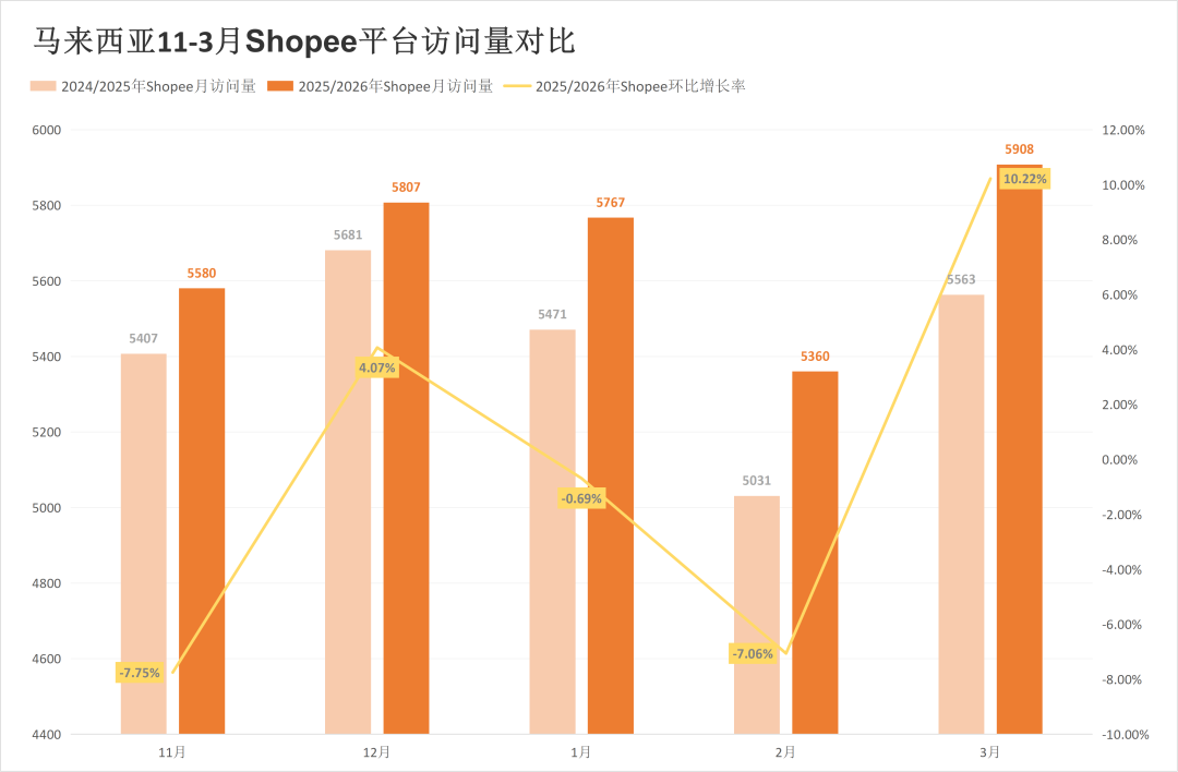 被对家抢走类目第一后,两大巨头流量最高涨超20%!3月东南亚电商平台最新数据出炉~