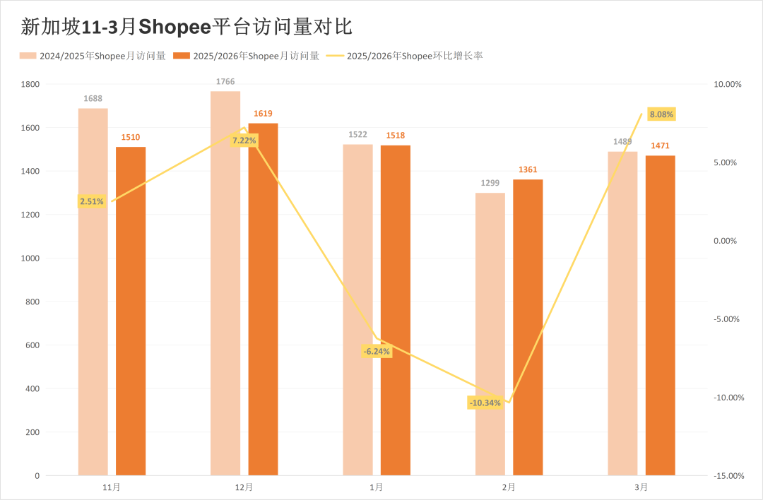 被对家抢走类目第一后,两大巨头流量最高涨超20%!3月东南亚电商平台最新数据出炉~