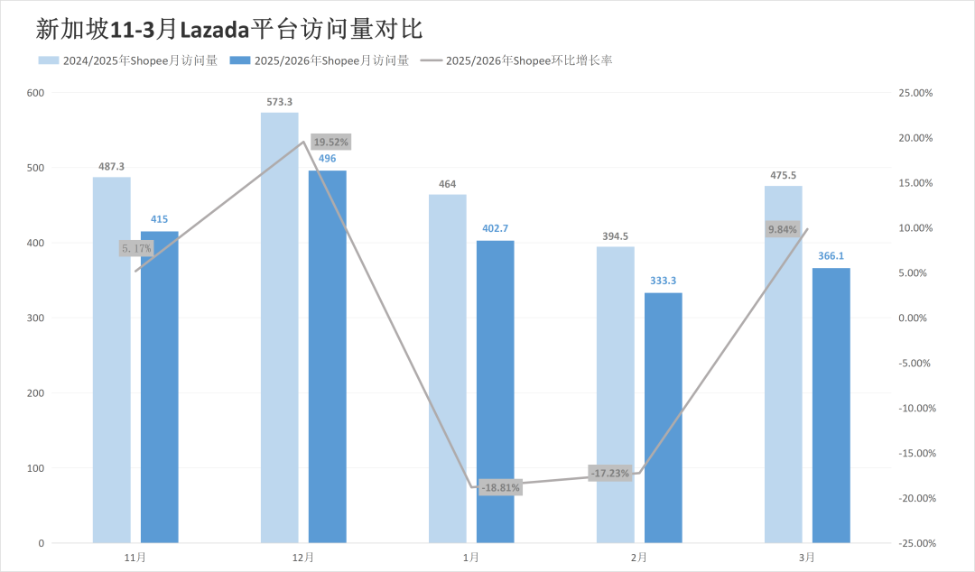 被对家抢走类目第一后,两大巨头流量最高涨超20%!3月东南亚电商平台最新数据出炉~