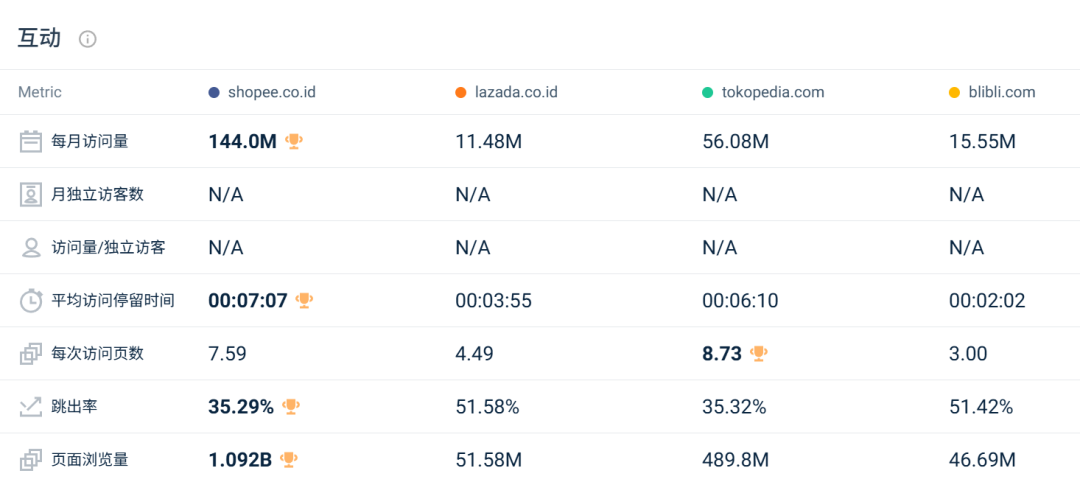 被对家抢走类目第一后,两大巨头流量最高涨超20%!3月东南亚电商平台最新数据出炉~