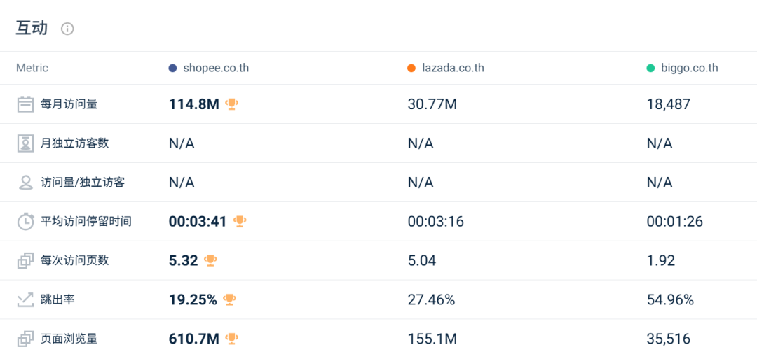 被对家抢走类目第一后,两大巨头流量最高涨超20%!3月东南亚电商平台最新数据出炉~