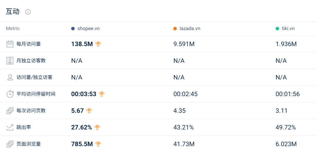 被对家抢走类目第一后,两大巨头流量最高涨超20%!3月东南亚电商平台最新数据出炉~