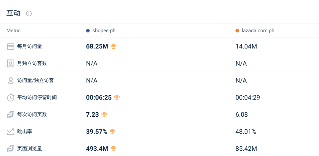 被对家抢走类目第一后,两大巨头流量最高涨超20%!3月东南亚电商平台最新数据出炉~
