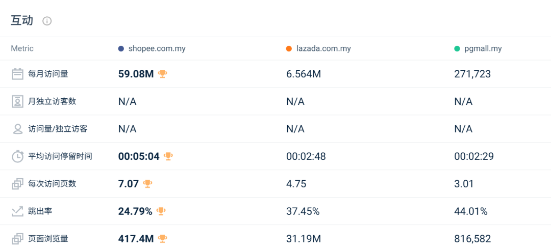 被对家抢走类目第一后,两大巨头流量最高涨超20%!3月东南亚电商平台最新数据出炉~