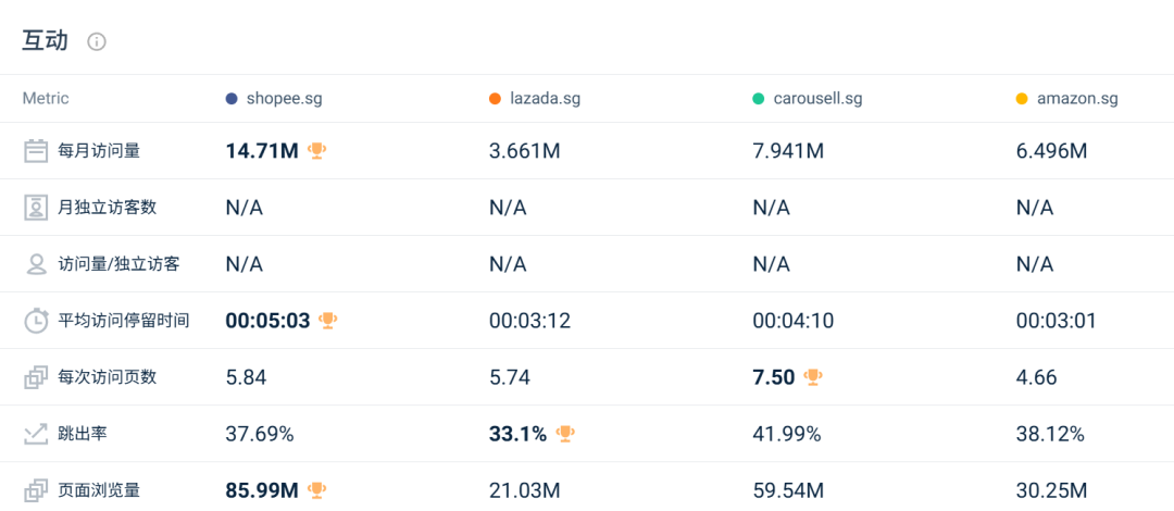 被对家抢走类目第一后,两大巨头流量最高涨超20%!3月东南亚电商平台最新数据出炉~