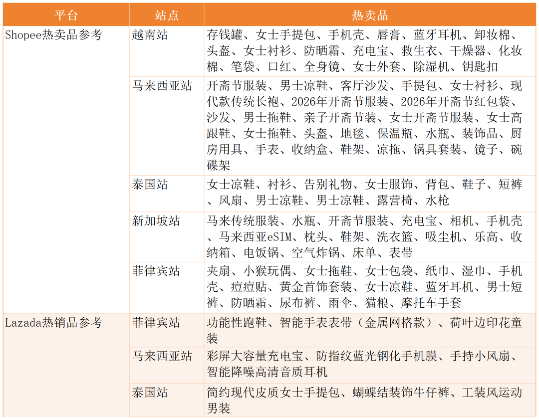 被对家抢走类目第一后,两大巨头流量最高涨超20%!3月东南亚电商平台最新数据出炉~