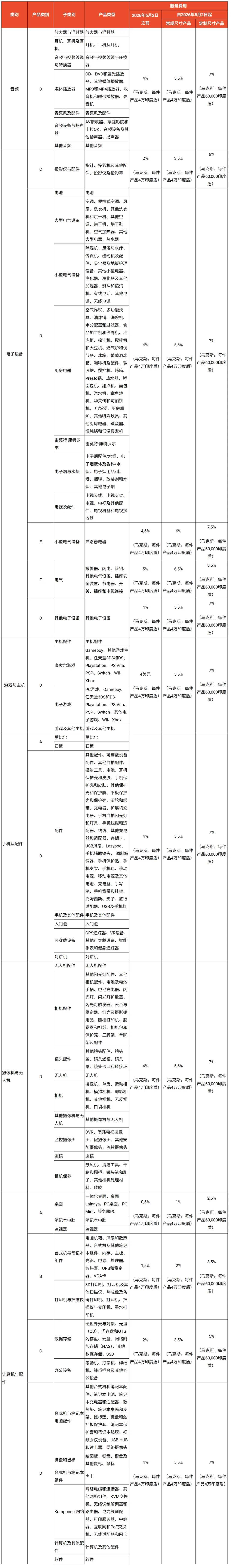 最高触及9.5%！Shopee多项服务费突涨；Shopee泰国一批店铺被封；中国电商将与国际规则接轨