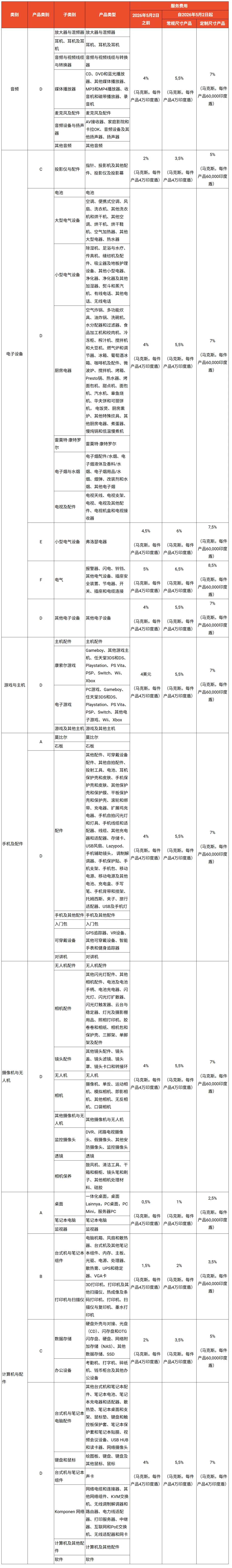 Shopee，TikTok Shop再次“默契涨价”