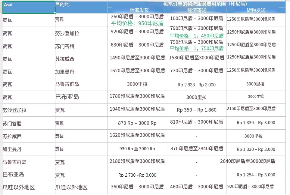 Shopee，TikTok Shop再次“默契涨价”