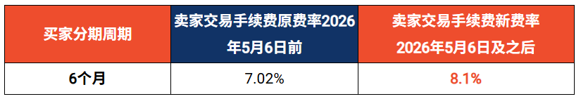 下月起！Shopee交易手续费涨至8.1%；TikTok Shop重拳整治低质内容；七家头部平台集体被罚