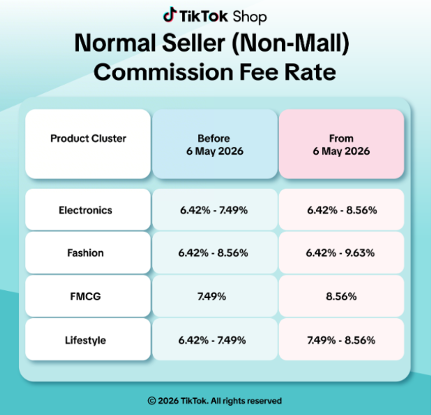 费率直逼10%！TikTok Shop多项佣金上调；差评超10%就下架？Shopee推PQR机制；印尼联手两大电商严打仿冒