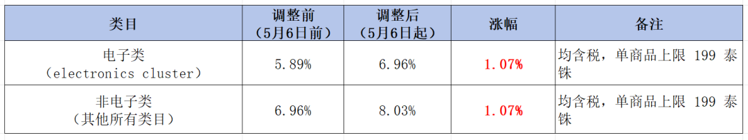Shopee扫店潮暂歇？泰国又迎双重扣费抬价
