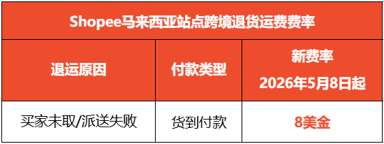 下月生效！Shopee调整两大类目固定费用；Shopee该站每单加收8美金运费；中印尼二维码支付月底开通