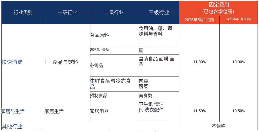 下月生效！Shopee调整两大类目固定费用；Shopee该站每单加收8美金运费；中印尼二维码支付月底开通