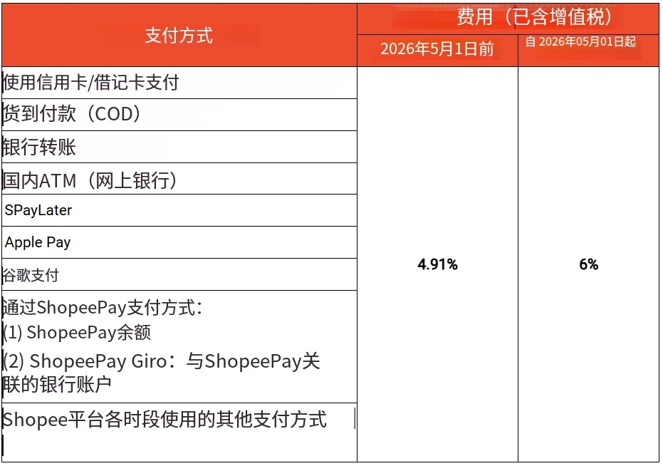 Shopee交易处理费下月起涨到6%；卖违规品惹大祸！卖家在菲被捕；Shopee 5月海外仓运费不变